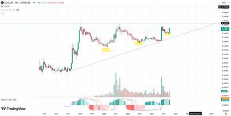 Stellar Surges 61% Weekly, Peter Brandt Calls XLM the ‘Most Bullish’ Chart