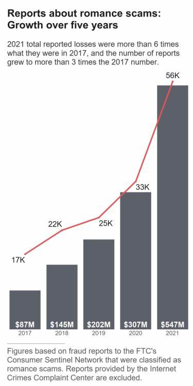 FTC issues urgent warning over rising crypto romance scams - Cointelegraph