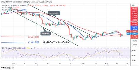 Bitcoin August 21 daily chart alert - Price pause persisting - Kitco NEWS