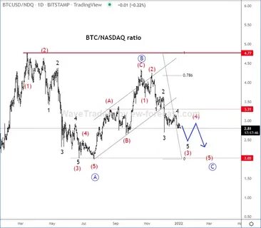 Bitcoin Elliott Wave technical analysis [Video] - FXStreet