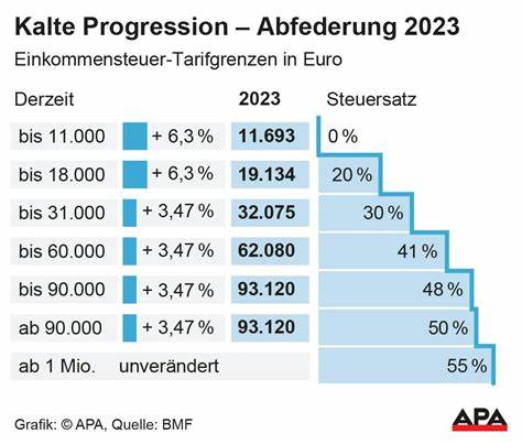 Brutto-Netto-Rechner 2025 / 2026 - Gehalt berechnen | Österreich