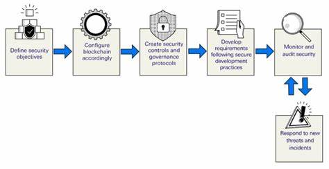 Blockchain has high potential but be aware of cyber threats - World Economic Forum