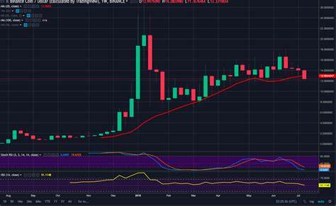 Altcoins Weekly Analysis: Will BNB, Cardano, and XRP Boom Around Fed Minutes? - FX Empire