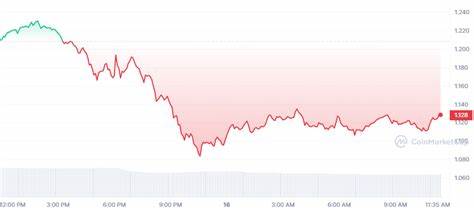 Crypto Prices Today: Bitcoin & Ethereum Prices Drop, Solana Turns Red As Traders Await CPI Data - Analytics Insight