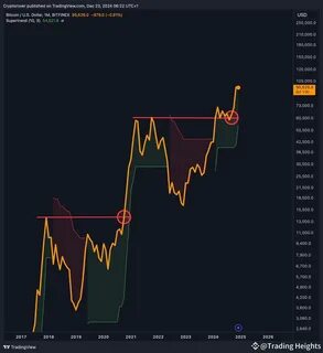 Mnenja Trading Heights (@TradingHeights). - Binance