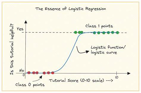 A Briefing on Logistic Regression