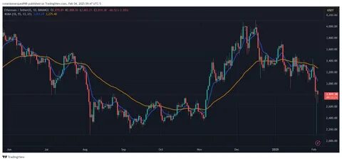 On-Chain Data Reveals Binance’s Strategy Behind Massive Ethereum And Solana Sell-Off - TradingView