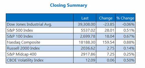 S&P 500, Nasdaq Stumble as Indexes Eye Record Closes