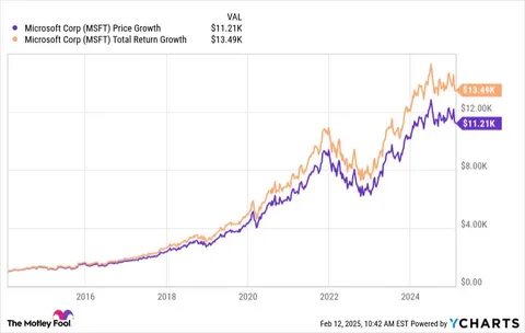 If You Invested $2K in Microsoft 10 Years Ago, It Would Be Worth Nearly $20K Today