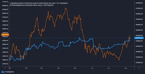 Bitcoin Mining Reserves Are at a 12-Year Low—Here’s Why - Decrypt