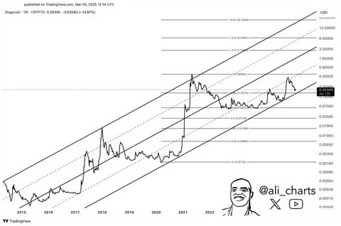 Analyst Predicts Dogecoin And Altcoins’ Next Surge – Here’s The Timeline - Mitrade