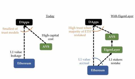 EigenLayer operators are losing money — here’s why they’re signing up anyway - DLNews