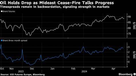 Oil Holds Slump as Mideast Confict Shifts to Fragile Ceasefire