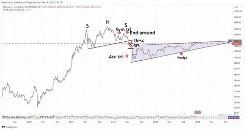 Peter Brandt Identifies Ethereum Head and Shoulders Top, Prices at Risk of Further Dips - The Crypto Basic