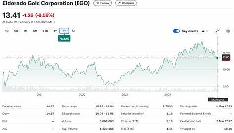 Eldorado (EGO) Rated as ‘Outperform’ Price Target Hiked at National Bank