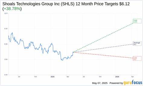 Jefferies Lifts Shoals Technologies Group (SHLS) Price Target amid booming Battery Business