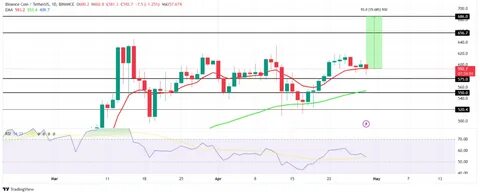 Promising Altcoins to Buy as Analyst Predicts Bitcoin Will Be Left Behind in the Next Rally - TradingView